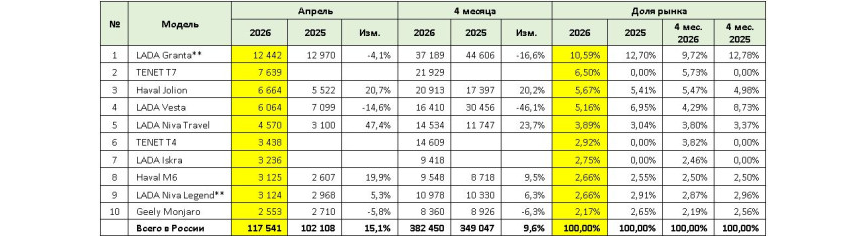 Авторынок России в апреле: продолжение роста
