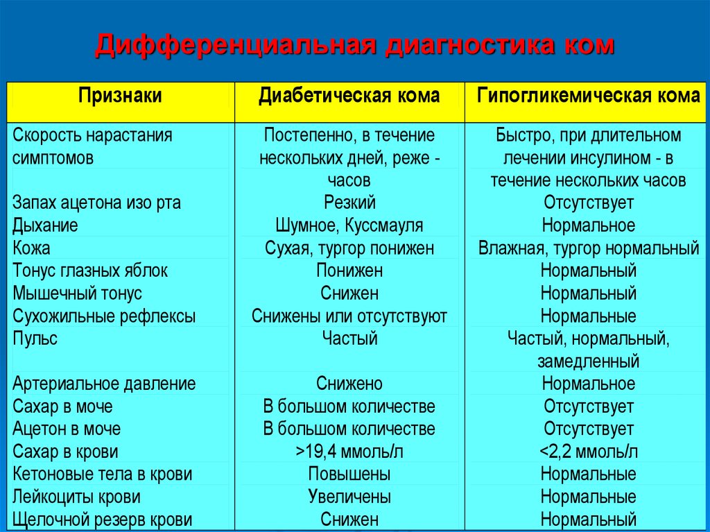 Дифференциальная диагностика ком