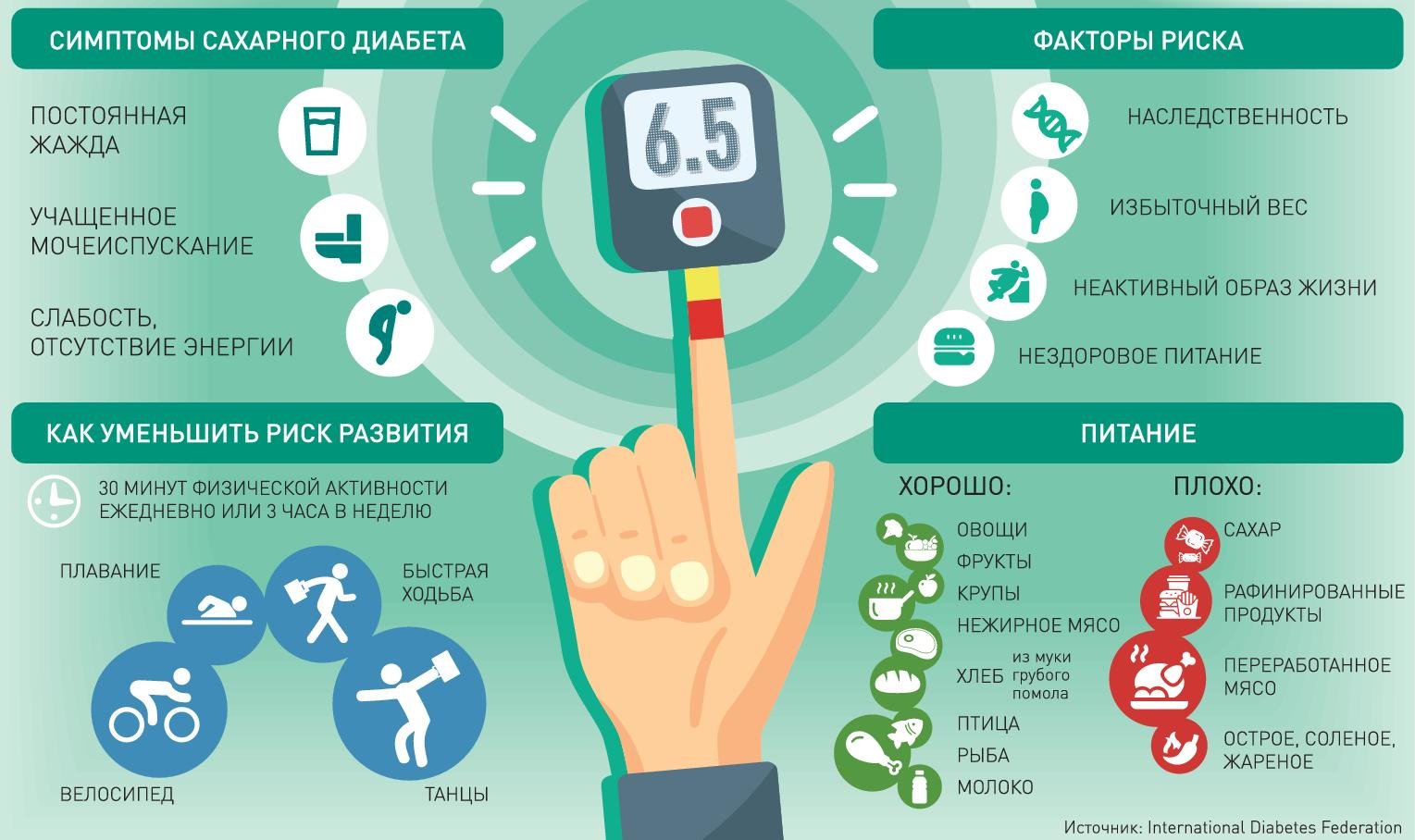 Сахарный диабет и факторы риска