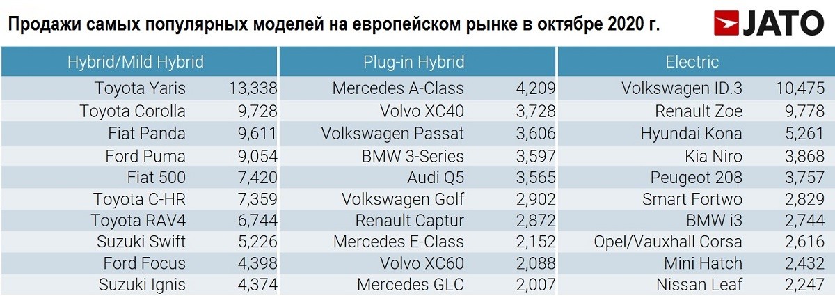 Volkswagen ID.3 стал самым популярным электромобилем в Европе Volkswagen ID.3 стал самым популярным электромобилем в Европе