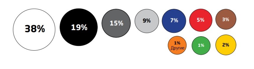 Самые популярные цвета автомобилей: статистика 2020 года