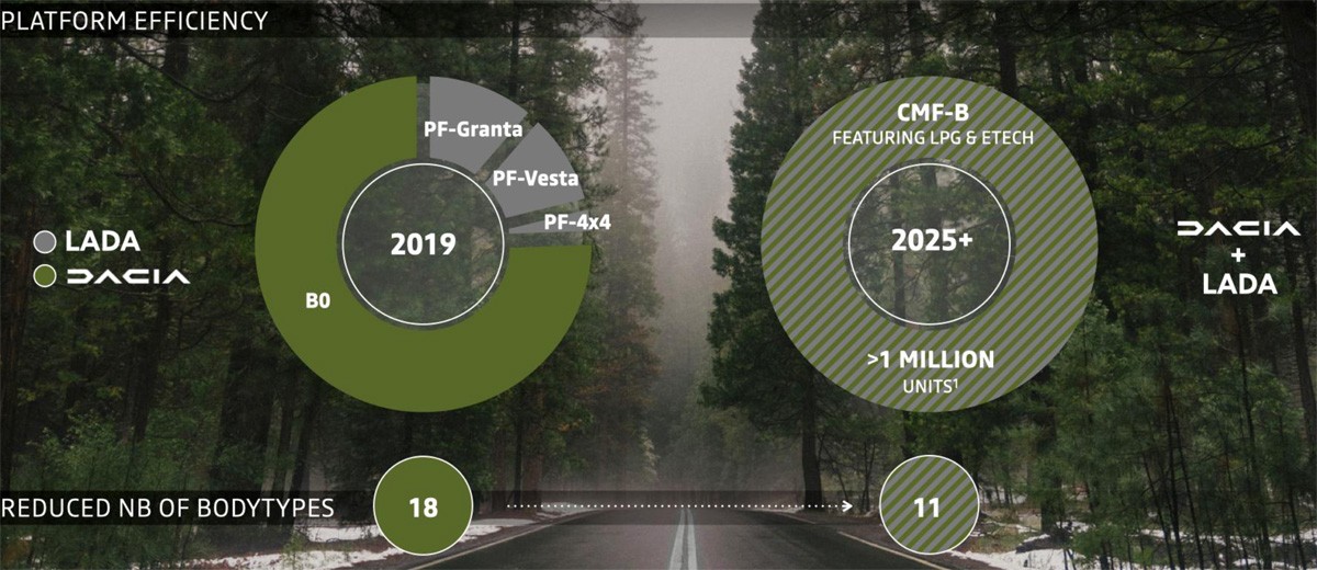 Платформы Лада и Dacia скоро объединят. Вот какие планы у концерна Платформы Лада и Dacia скоро объединят. Вот какие планы у концерна