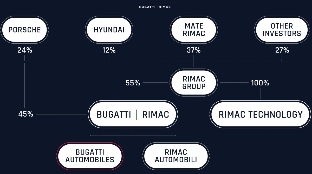 Volkswagen наигрался в Bugatti: образовано СП Bugatti-Rimac Volkswagen наигрался в Bugatti: образовано СП Bugatti-Rimac