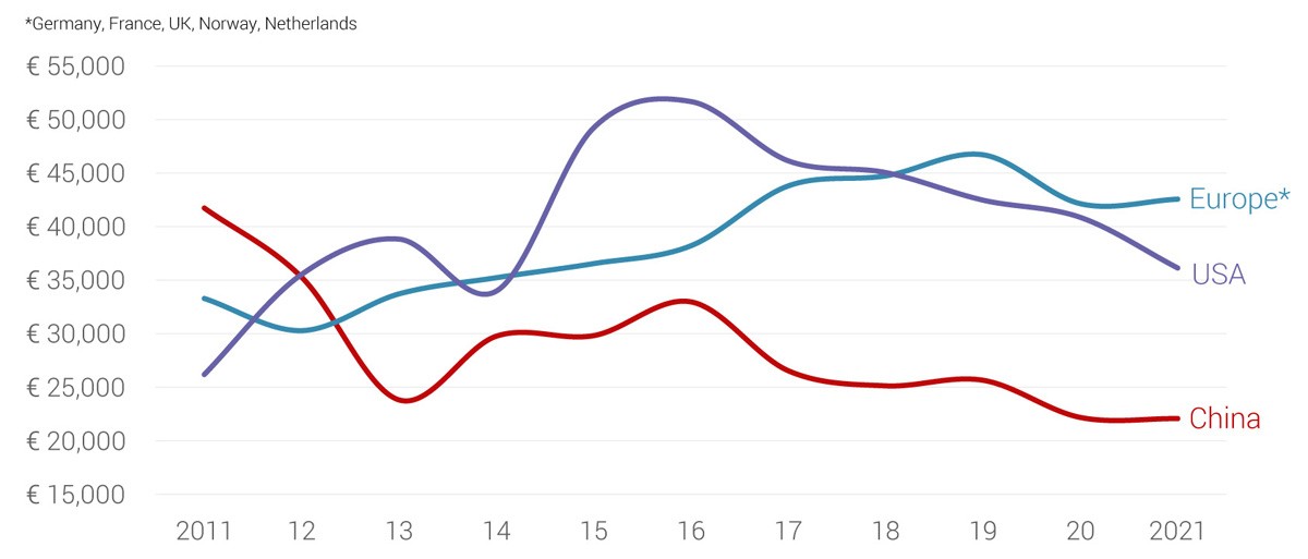 Как меняются цены на электромобили: Китай против США и Европы Как меняются цены на электромобили: Китай против США и Европы