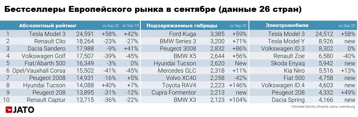 Tesla Model 3 стала европейским бестселлером Tesla Model 3 стала европейским бестселлером