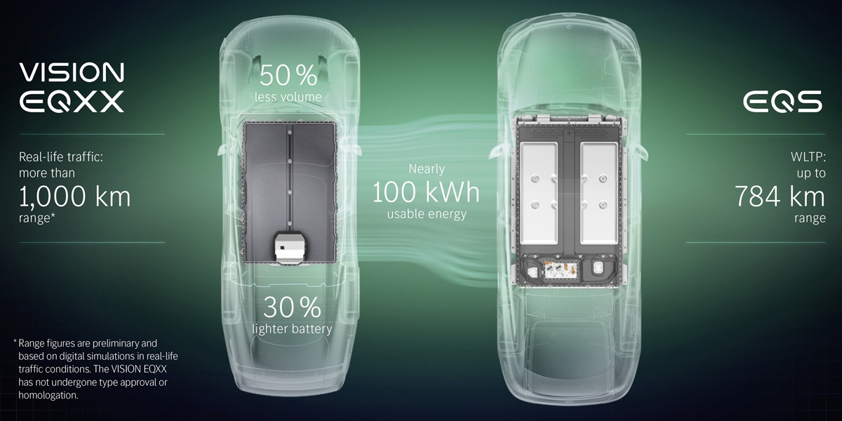 Первая премьера 2022 года: Mercedes-Benz Vision EQXX