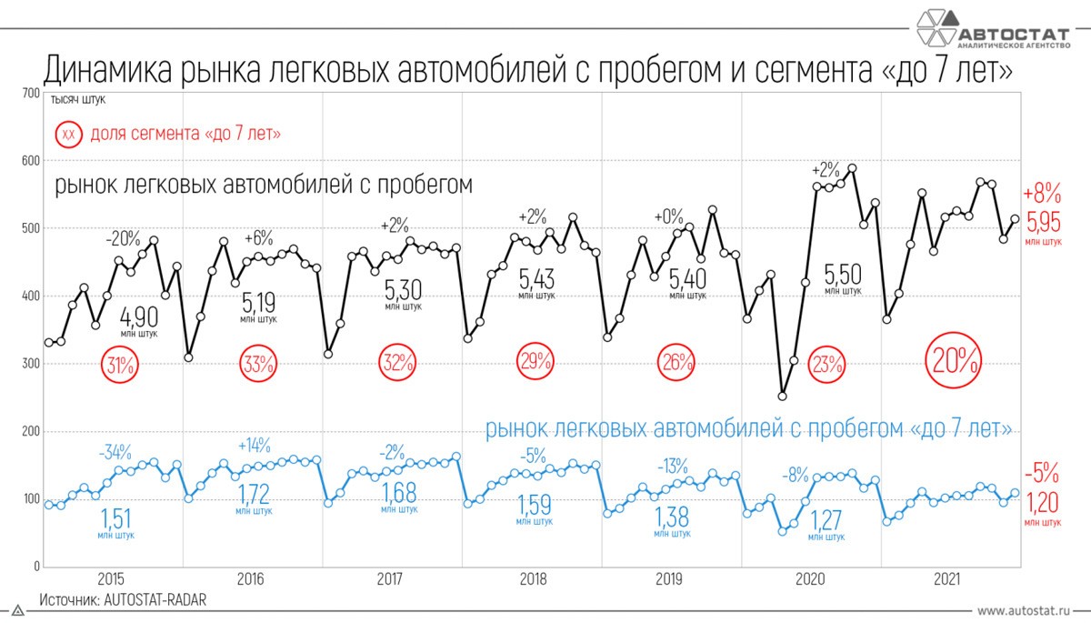 Российский рынок автомобилей с пробегом: статистика 2021 года