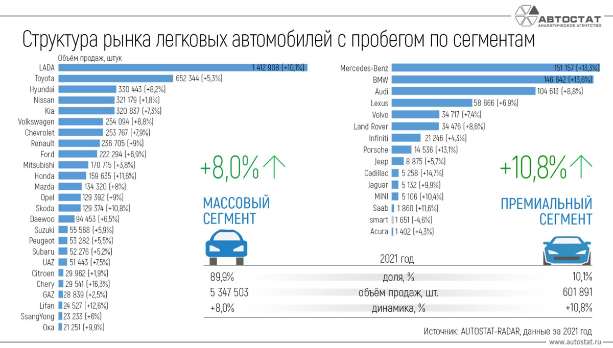 Российский рынок автомобилей с пробегом: статистика 2021 года