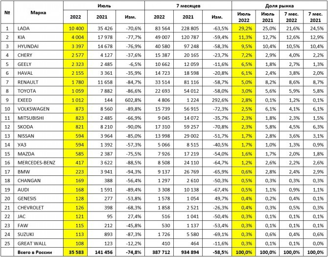 Авторынок России: статистика июля