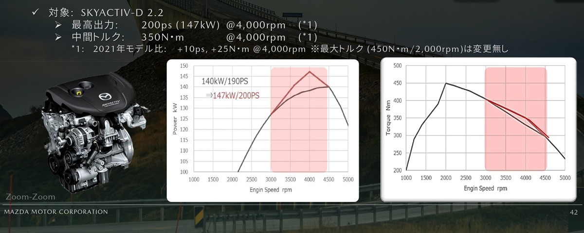 Mazda 6 модернизирована к 20-летнему юбилею Mazda 6 модернизирована к 20-летнему юбилею