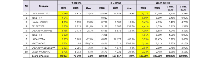 Авторынок России в феврале: статистика продаж