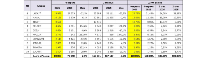 Авторынок России в феврале: статистика продаж