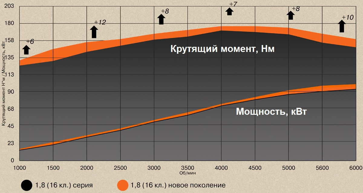 АВТОВАЗ представил доработанные моторы 1.6 и 1.8 для Азимута