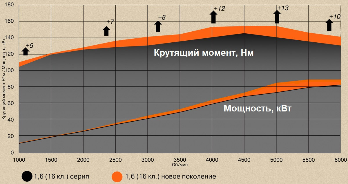 АВТОВАЗ представил доработанные моторы 1.6 и 1.8 для Азимута