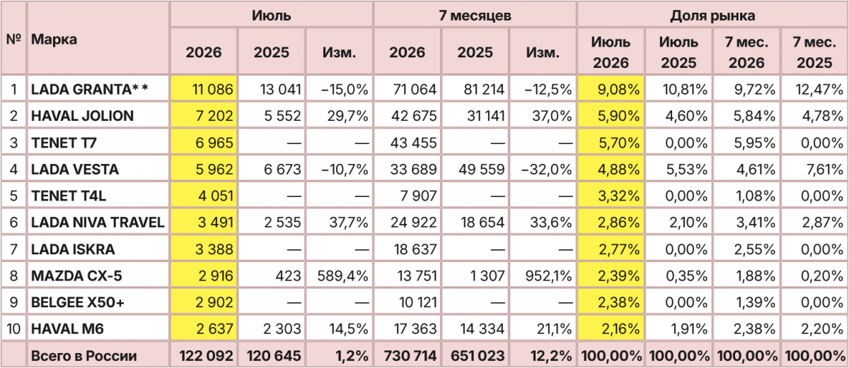 Российский авторынок в июле: лучший месяц текущего года