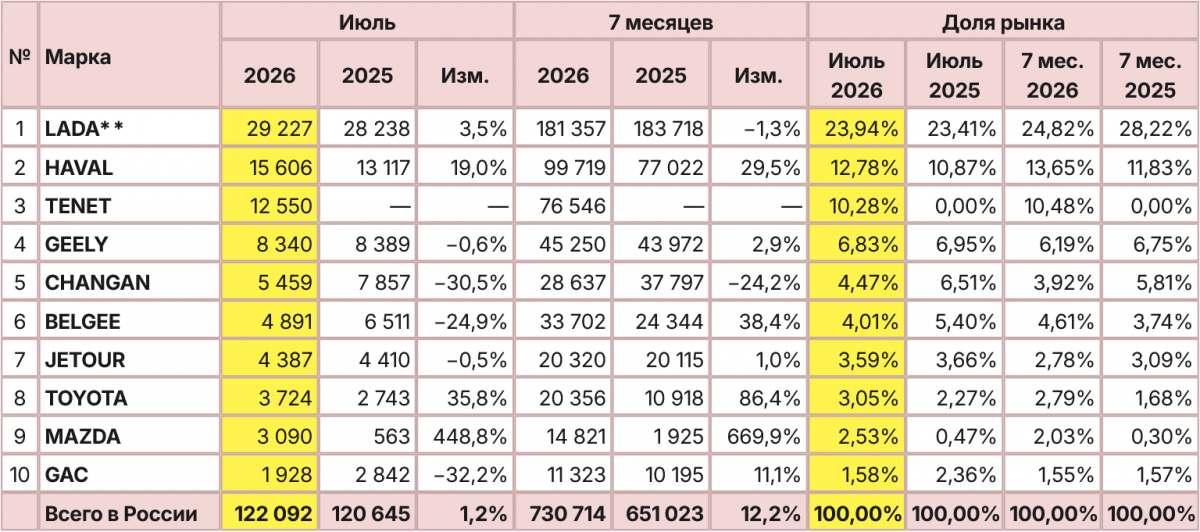 Российский авторынок в июле: лучший месяц текущего года