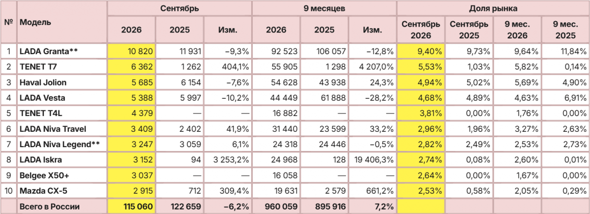 Российский авторынок: статистика сентября и трех кварталов